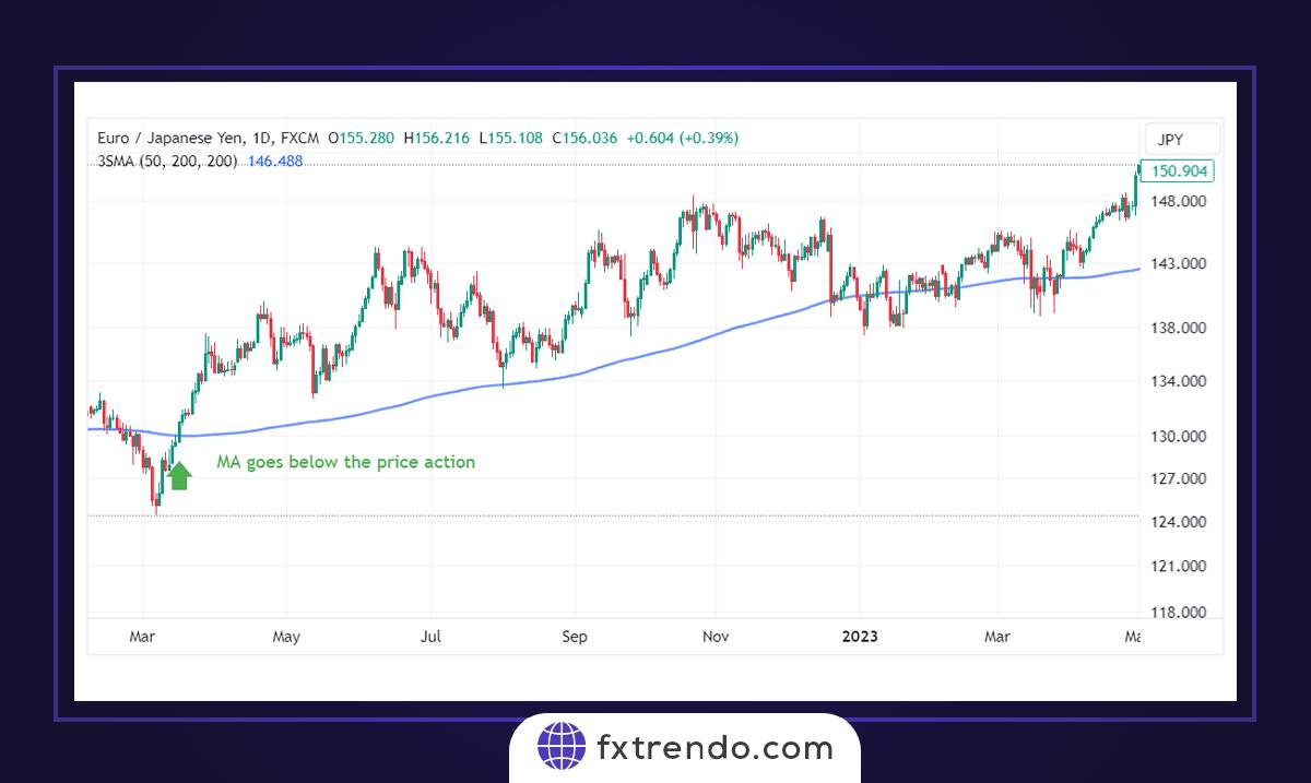 Торговые стратегии с использованием 200 периодических SMA