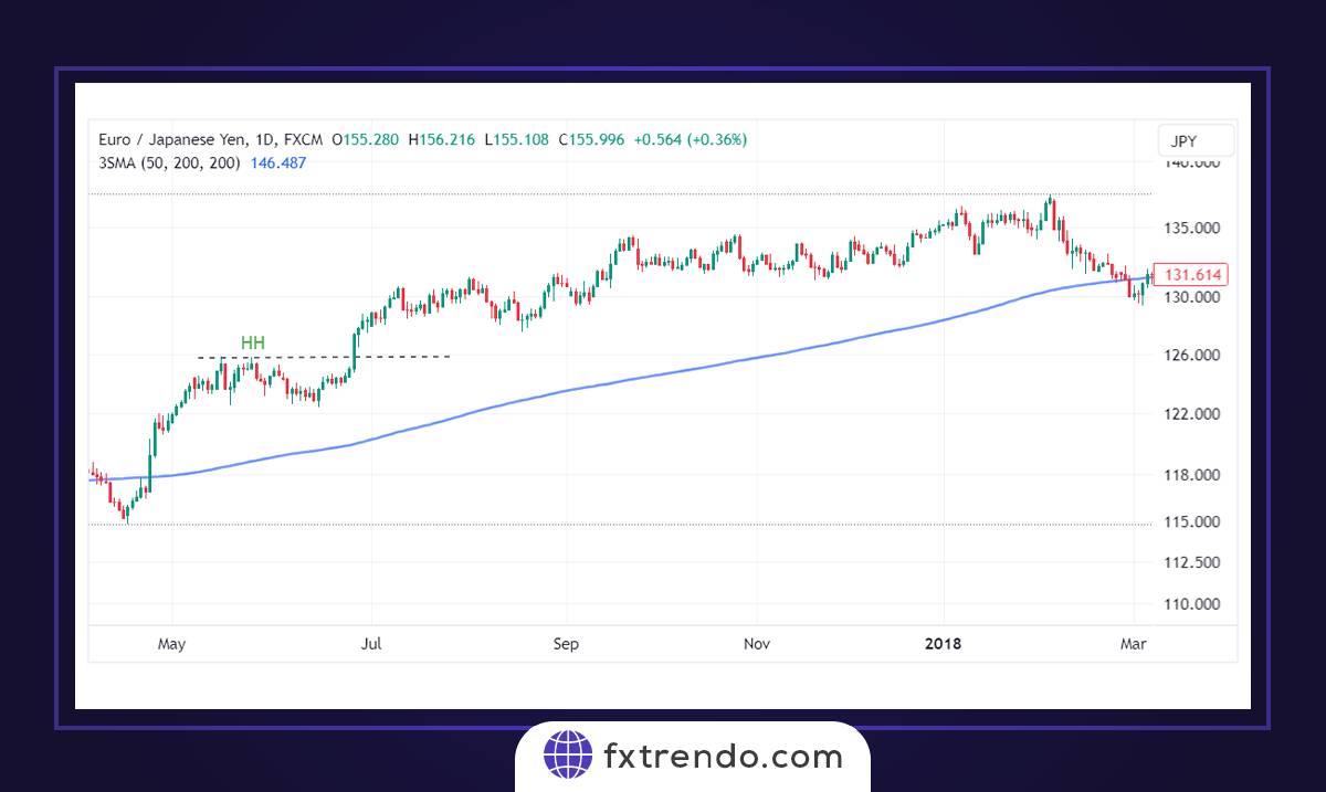 Торговые стратегии с использованием 200 периодических SMA