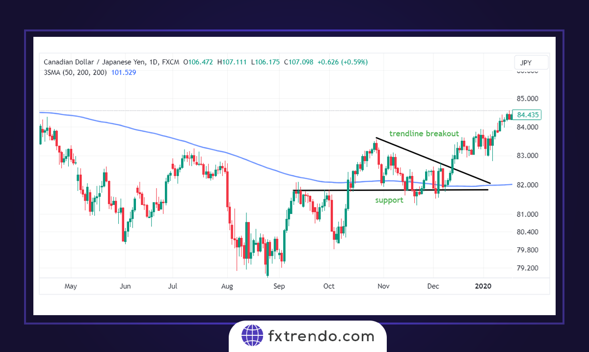 Торговые стратегии с использованием 200 периодических SMA