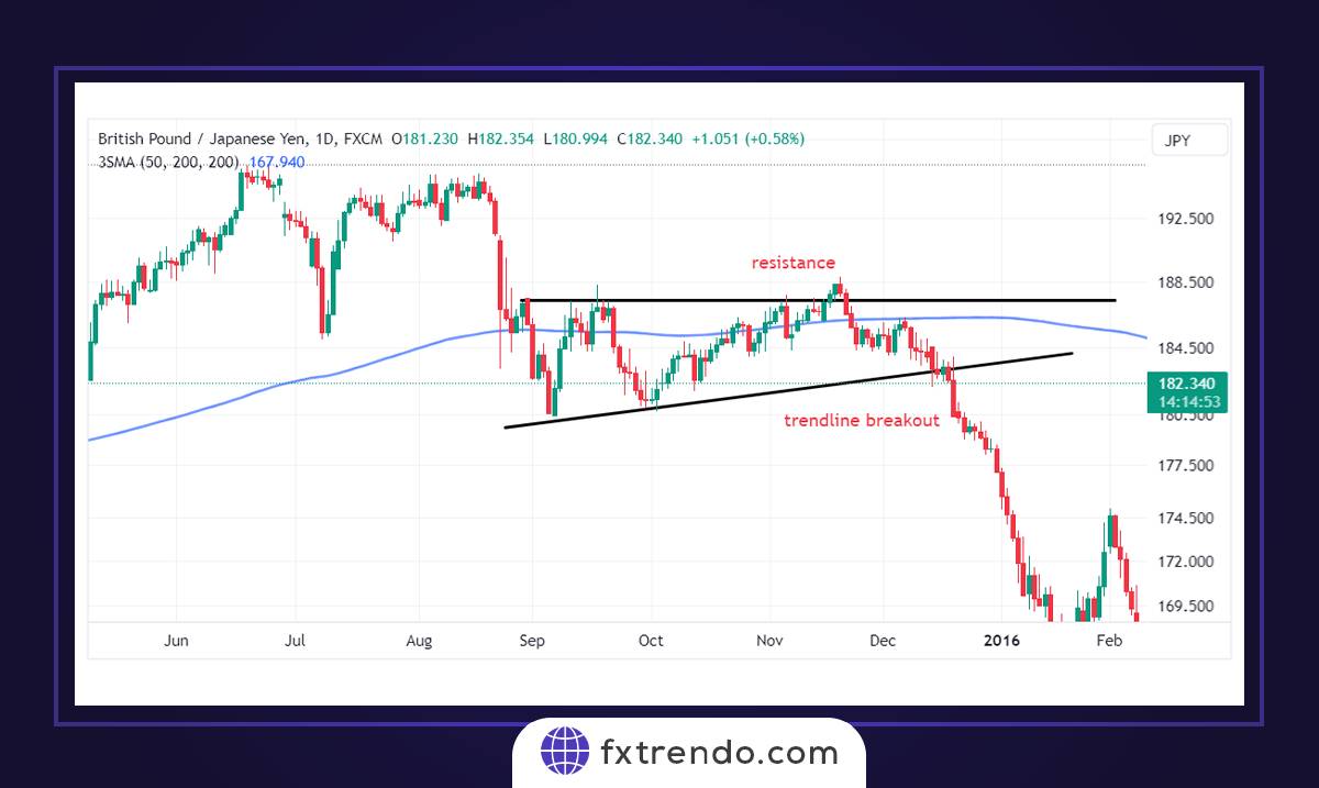 Торговые стратегии с использованием 200 периодических SMA