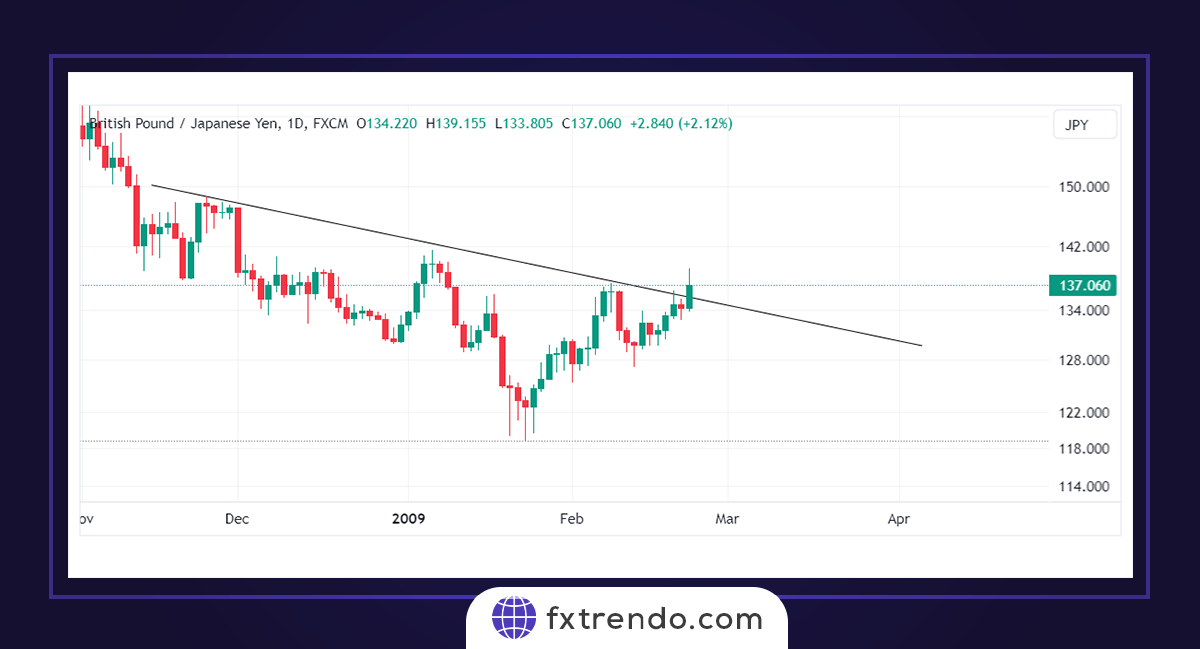 Обучение торговой стратегии с провалом линии тренда