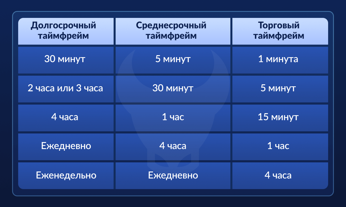 How do you set different time frames for MTF trades?