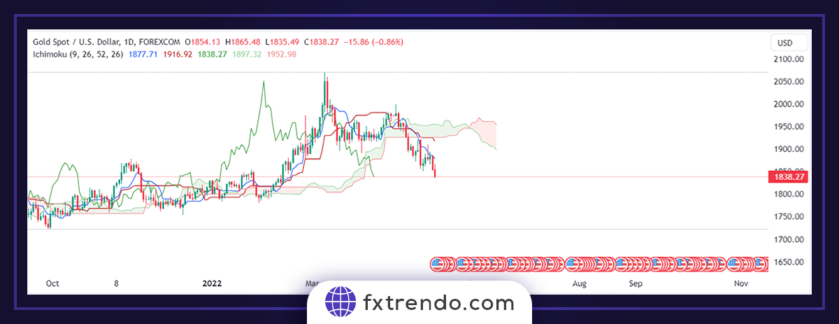 Применяемые принципы Ишимоку в торговле на Форекс