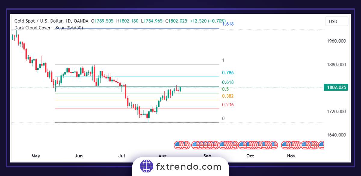 Комбинирование уровней Фибоначчи со свечными моделями' combination with candlestick patterns