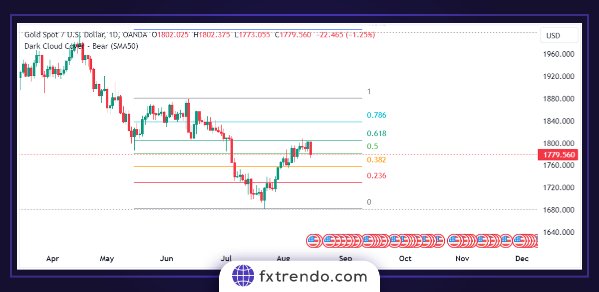 Комбинирование уровней Фибоначчи со свечными моделями' combination with candlestick patterns