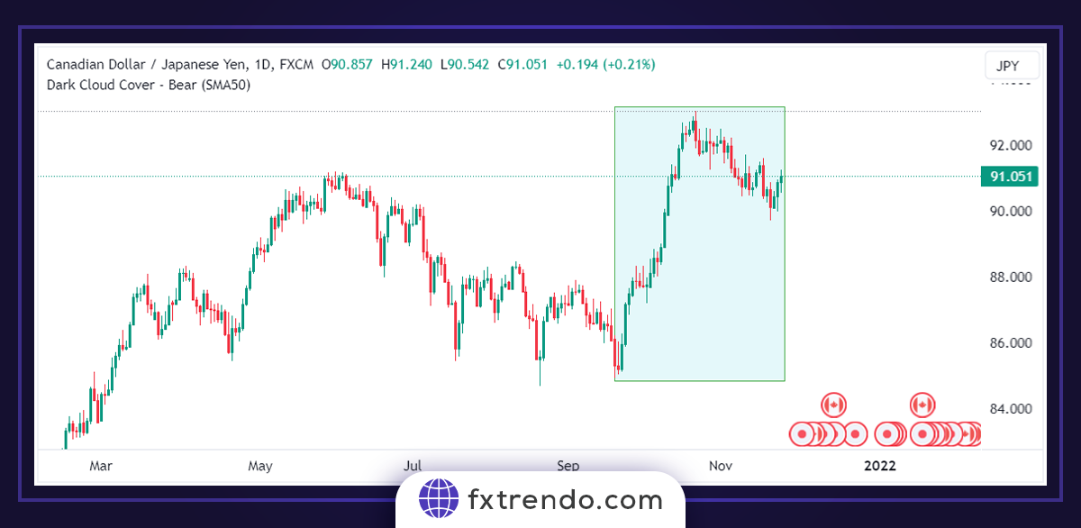 Использование расширения Фибоначчи для размещения точных ордеров для сохранения прибыли