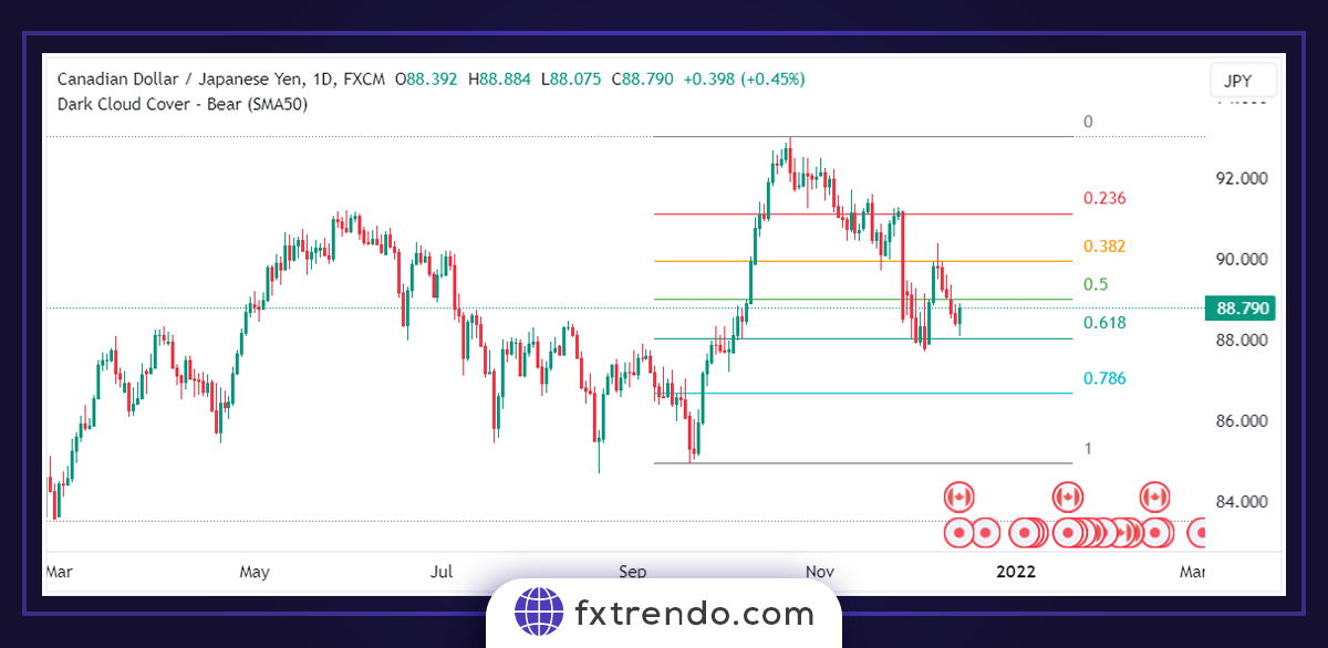 Использование расширения Фибоначчи для размещения точных ордеров для сохранения прибыли