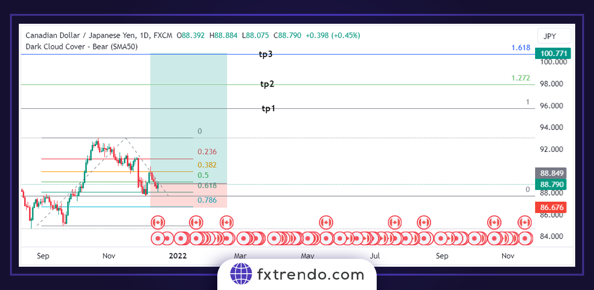 Использование расширения Фибоначчи для размещения точных ордеров для сохранения прибыли