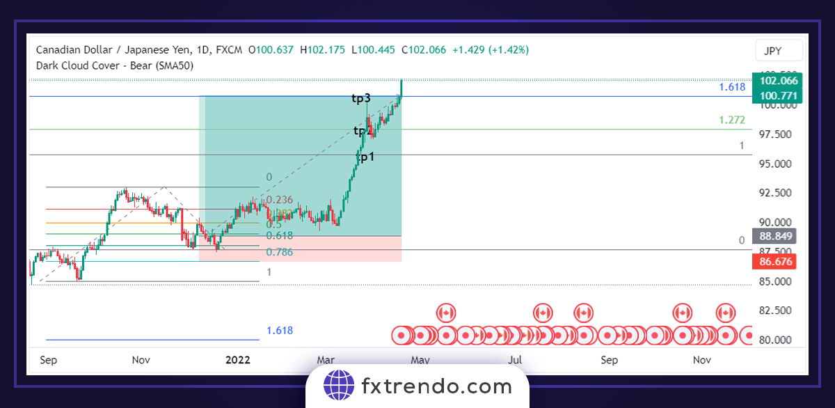 Использование расширения Фибоначчи для размещения точных ордеров для сохранения прибыли