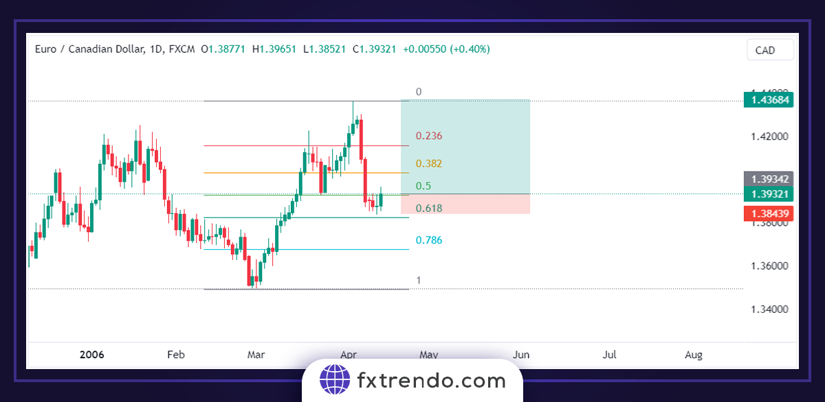 Использование коррекции Фибоначчи для размещения подходящего стоп-лосса