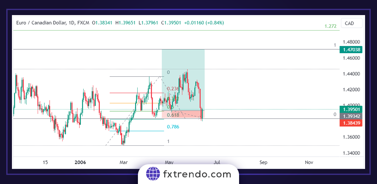 Использование коррекции Фибоначчи для размещения подходящего стоп-лосса