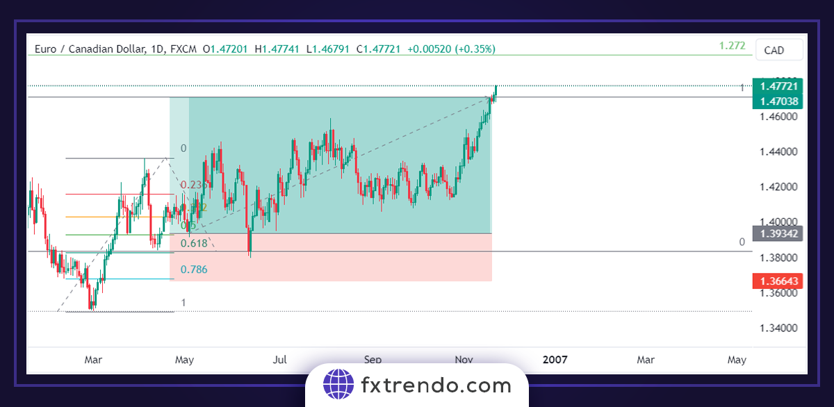 Использование коррекции Фибоначчи для размещения подходящего стоп-лосса