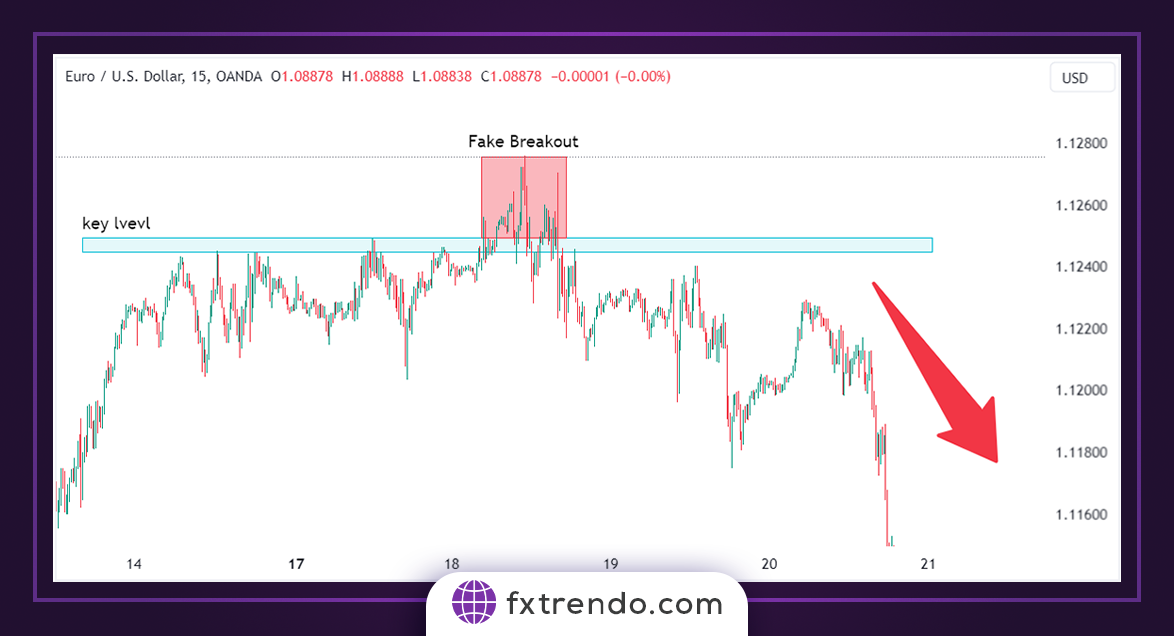Торговая стратегия с ложным провалом