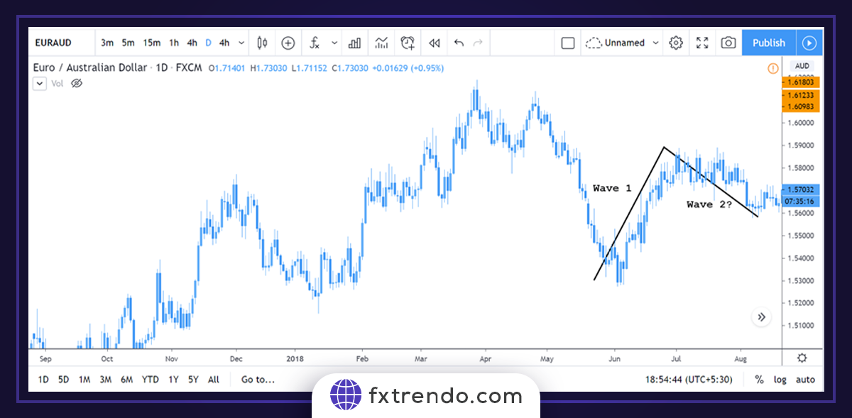 Торговля на рынке Форекс с использованием волновой теории Эллиотта