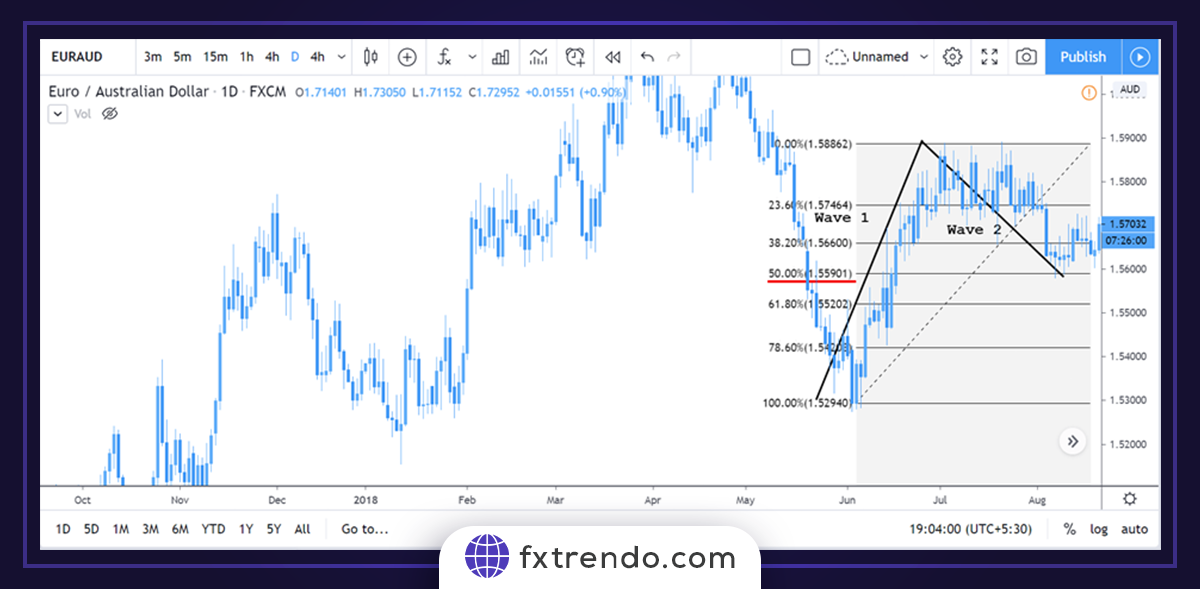 Торговля на рынке Форекс с использованием волновой теории Эллиотта