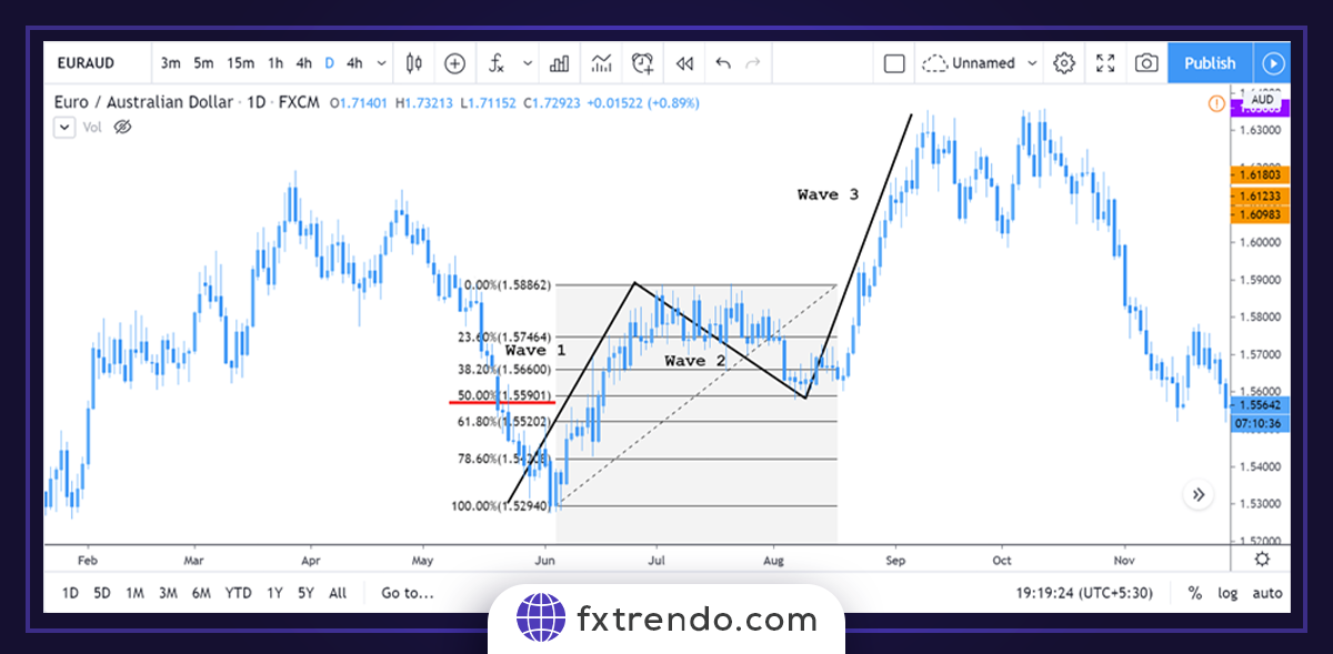 Торговля на рынке Форекс с использованием волновой теории Эллиотта