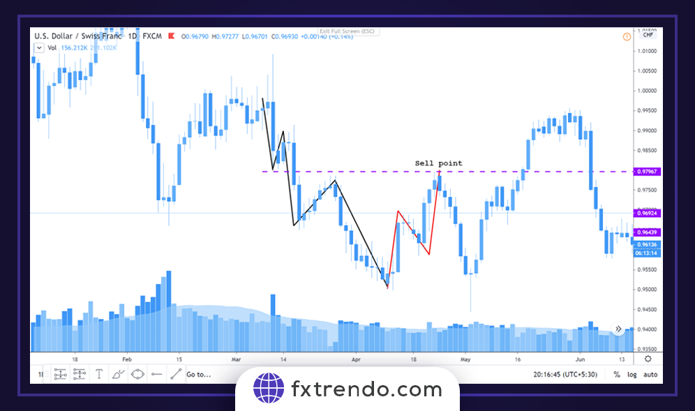Торговля на рынке Форекс с использованием волновой теории Эллиотта