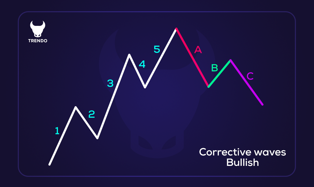 Типы волн в теории Эллиота