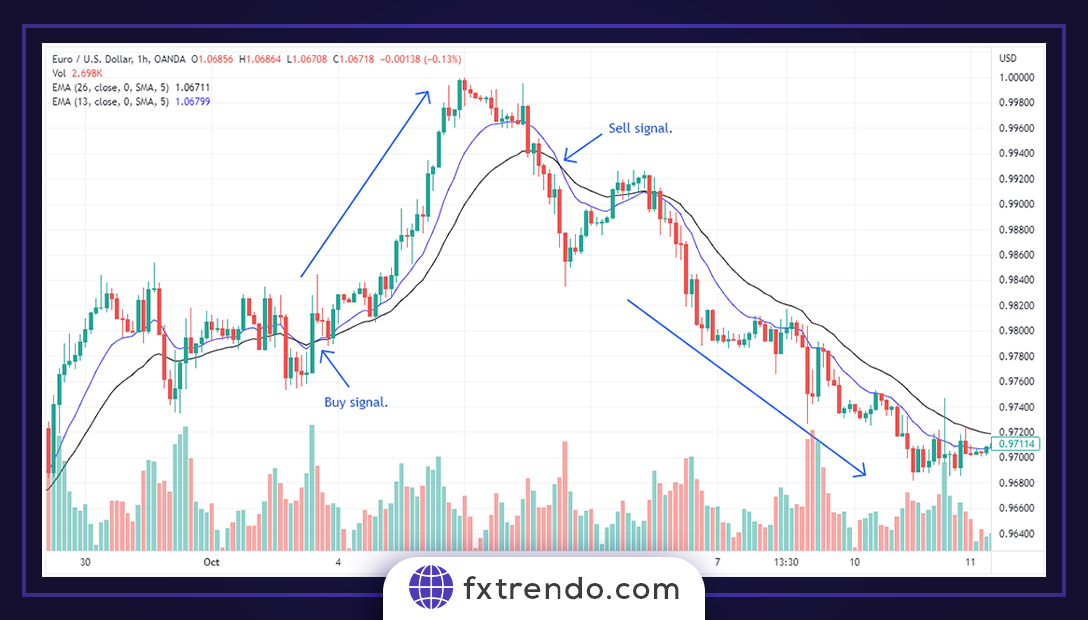 چگونه سویینگ ترید را با موفقیت انجام دهیم؟