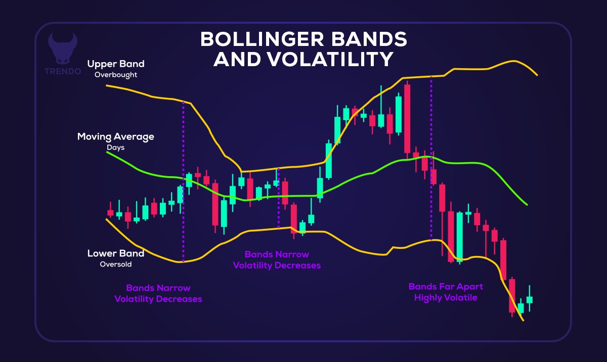 How to use the Bollinger Band indicator