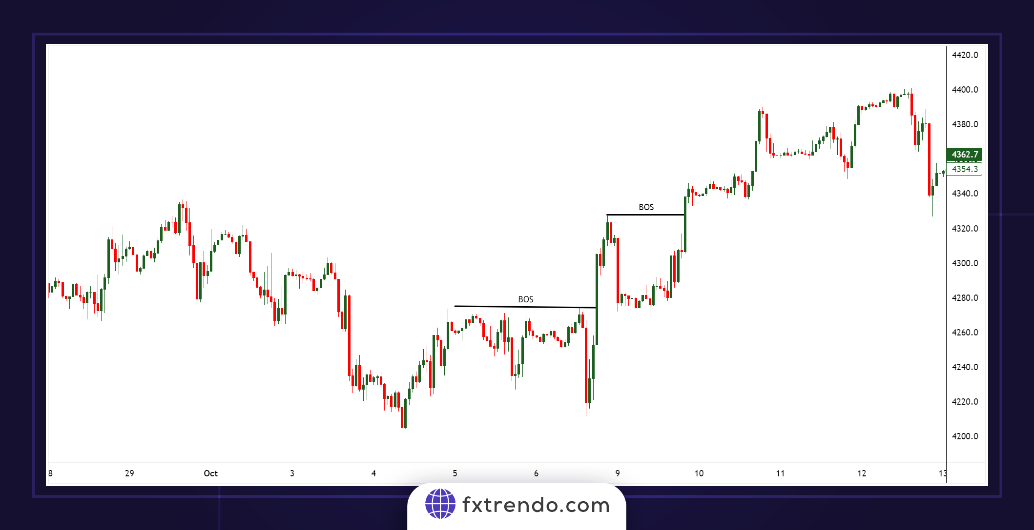 Разбивка структуры (BOS)