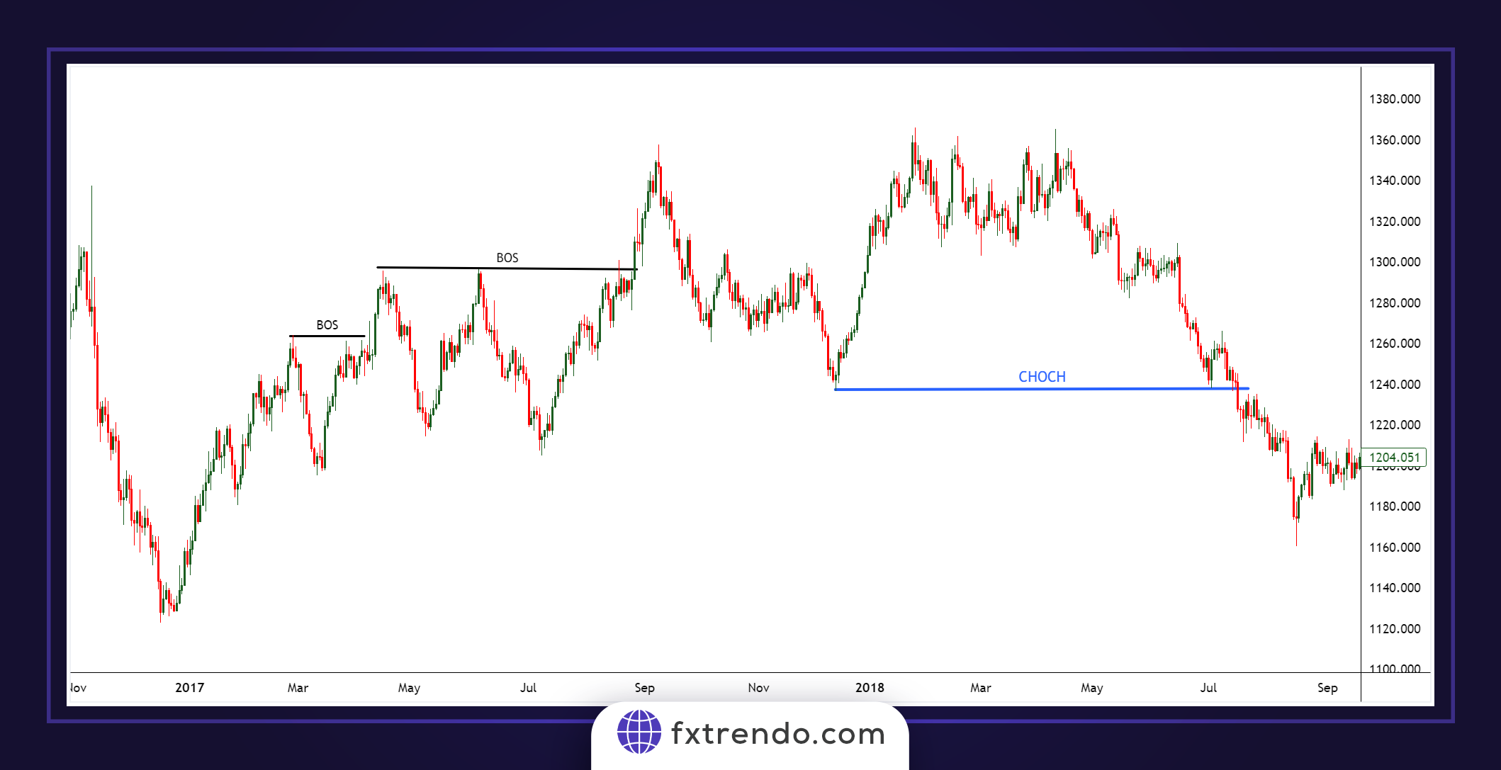Обнаружение изменения структуры (CHOCH)