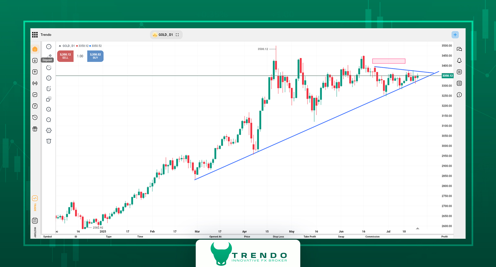 تحليل الذهب لدى وسيط ترندو