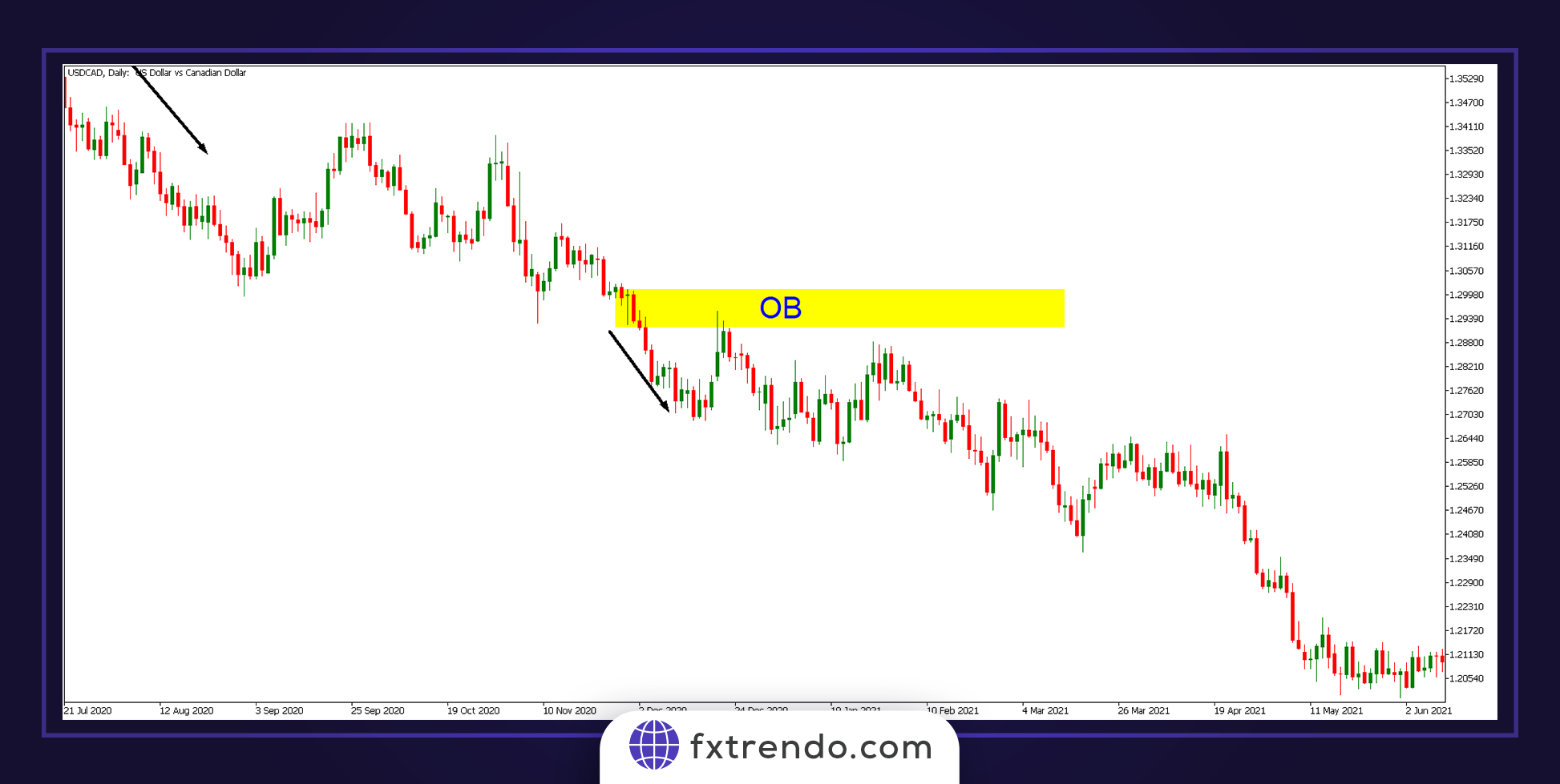 Определение Блоки ордеров