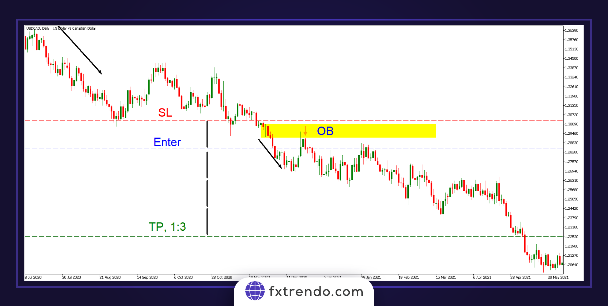Определите лимит прибыли и лимит убытков