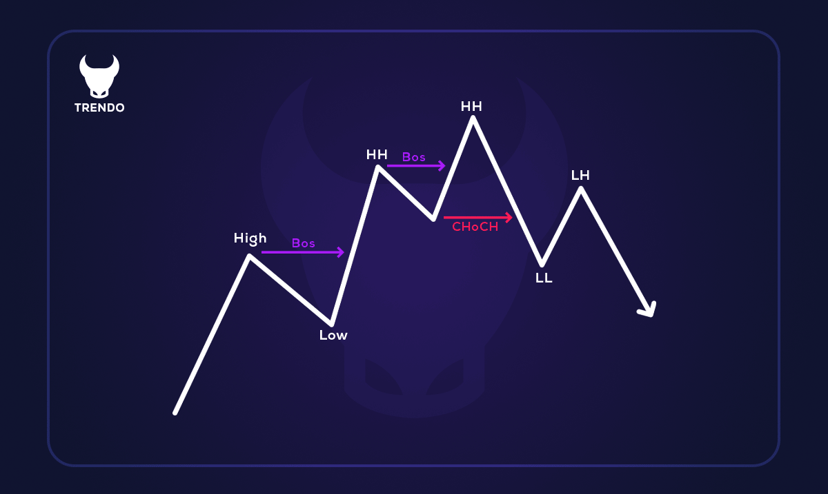 Изменение структуры рынка (CHOCH)
