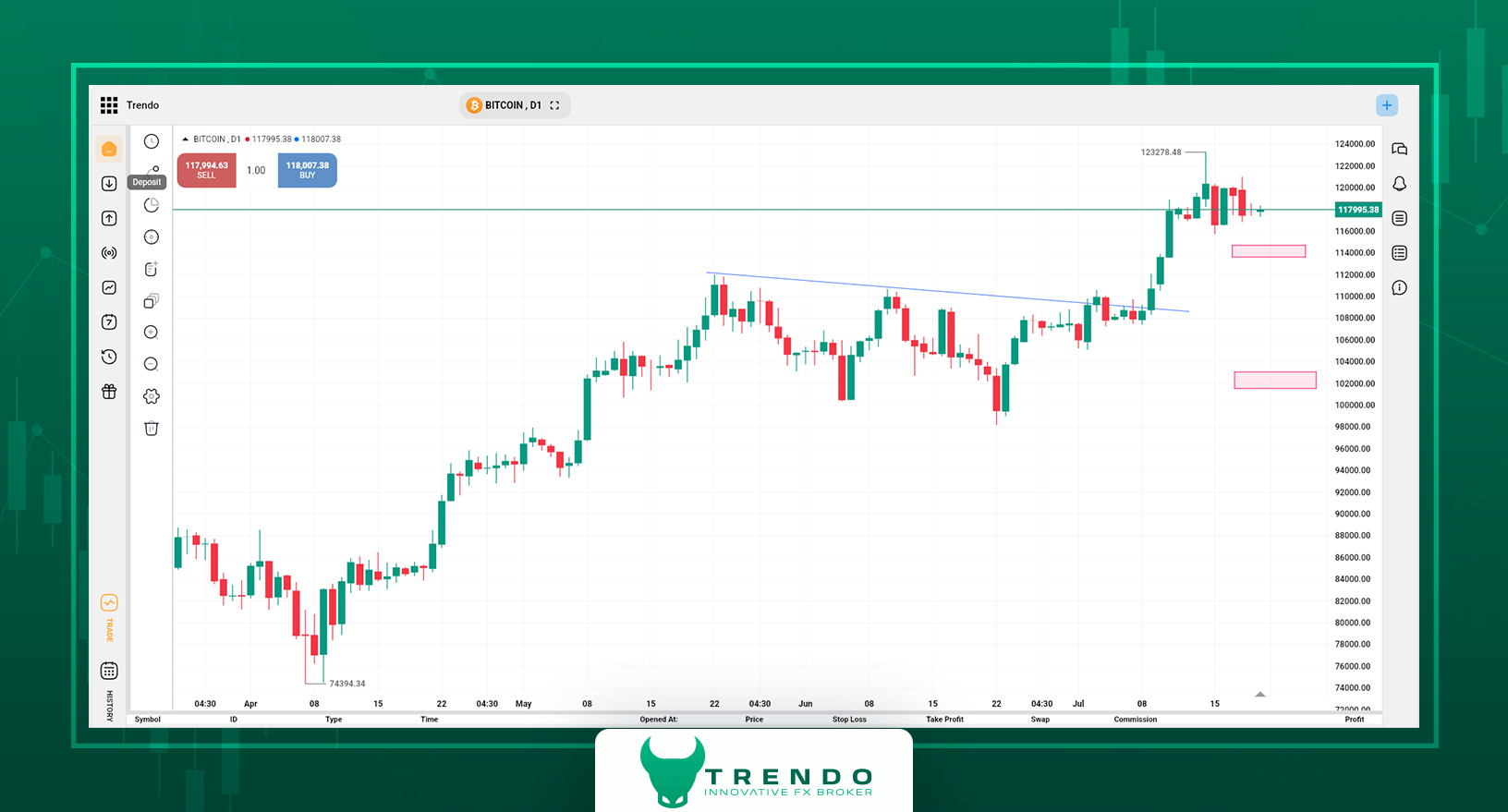 التحليل التقني لبيتكوين في ترندو