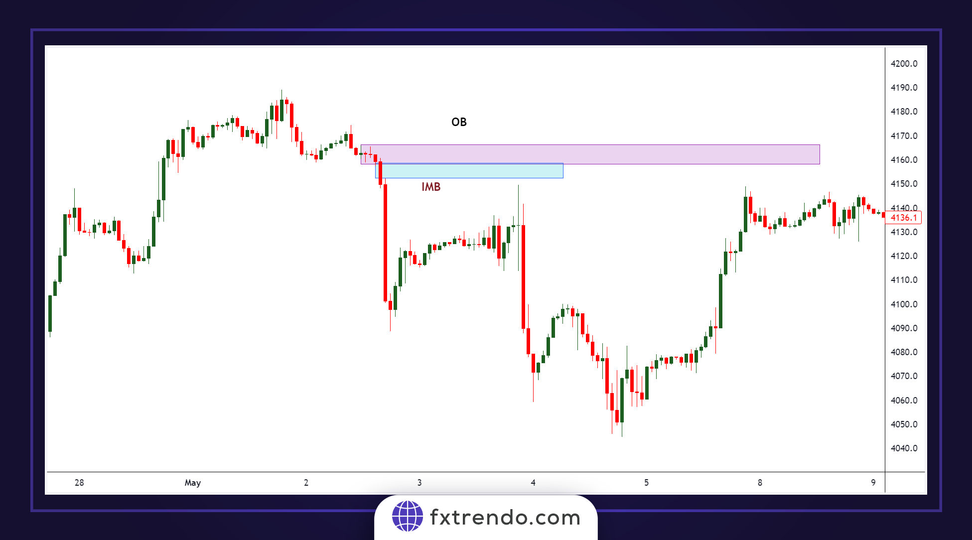 Разрыв справедливой стоимости (FVG) и дисбаланс
