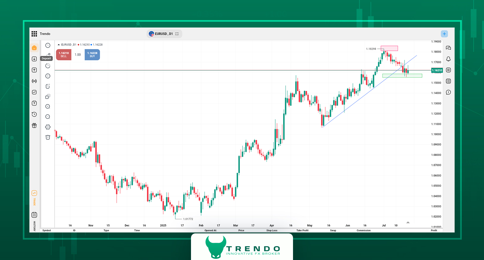 التحليل التقني لزوج اليورو/الدولار في منصة تداول ترندو