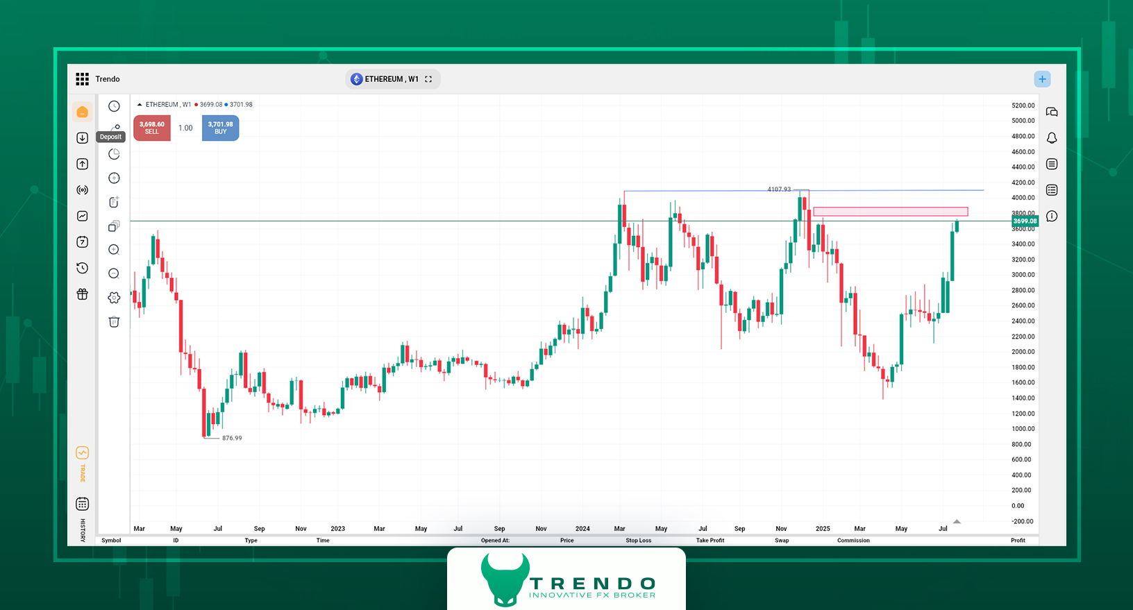 التحليل التقني لإيثريوم في منصة ترندو