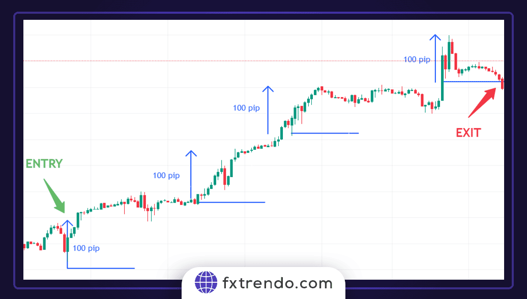 انواع حد ضرر یا استاپ لاس