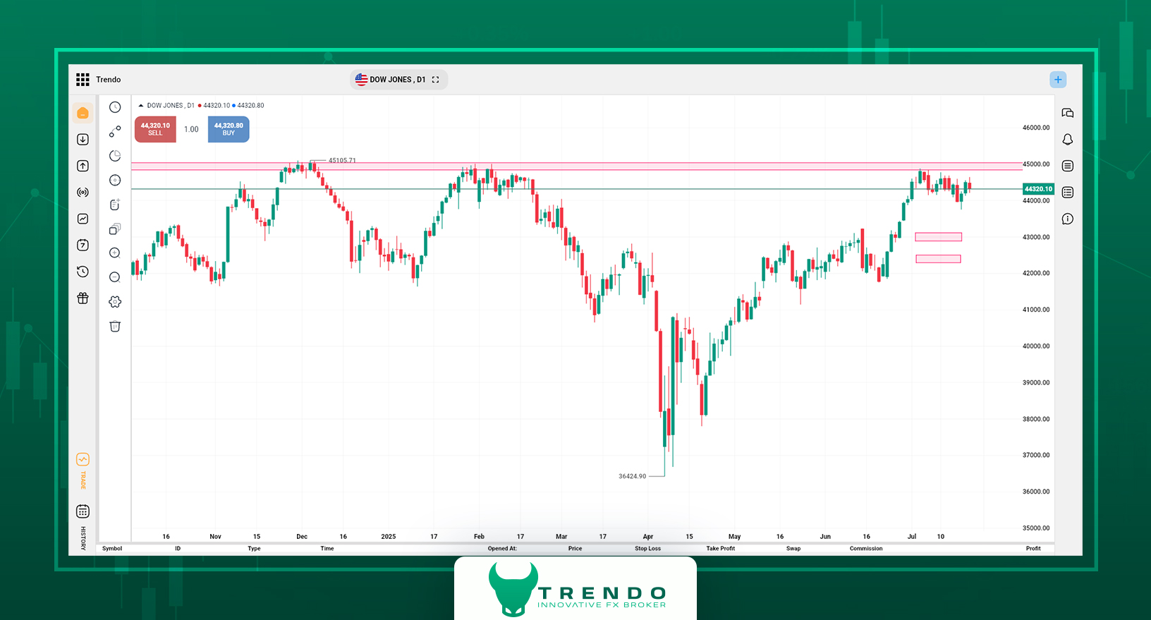 تحليل مؤشر داو جونز في منصة تداول ترندو