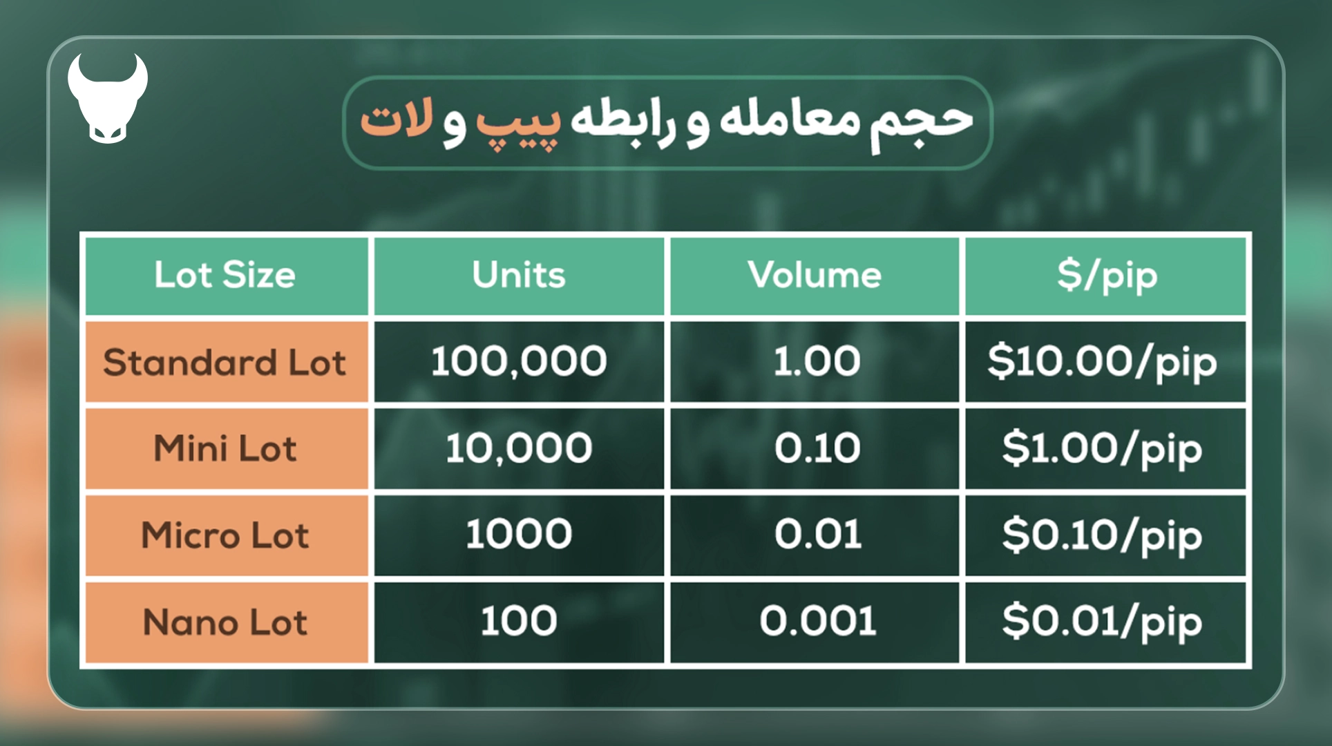 جدول انواع لات در بازار فارکس - لات در فارکس - لات سایز چیست