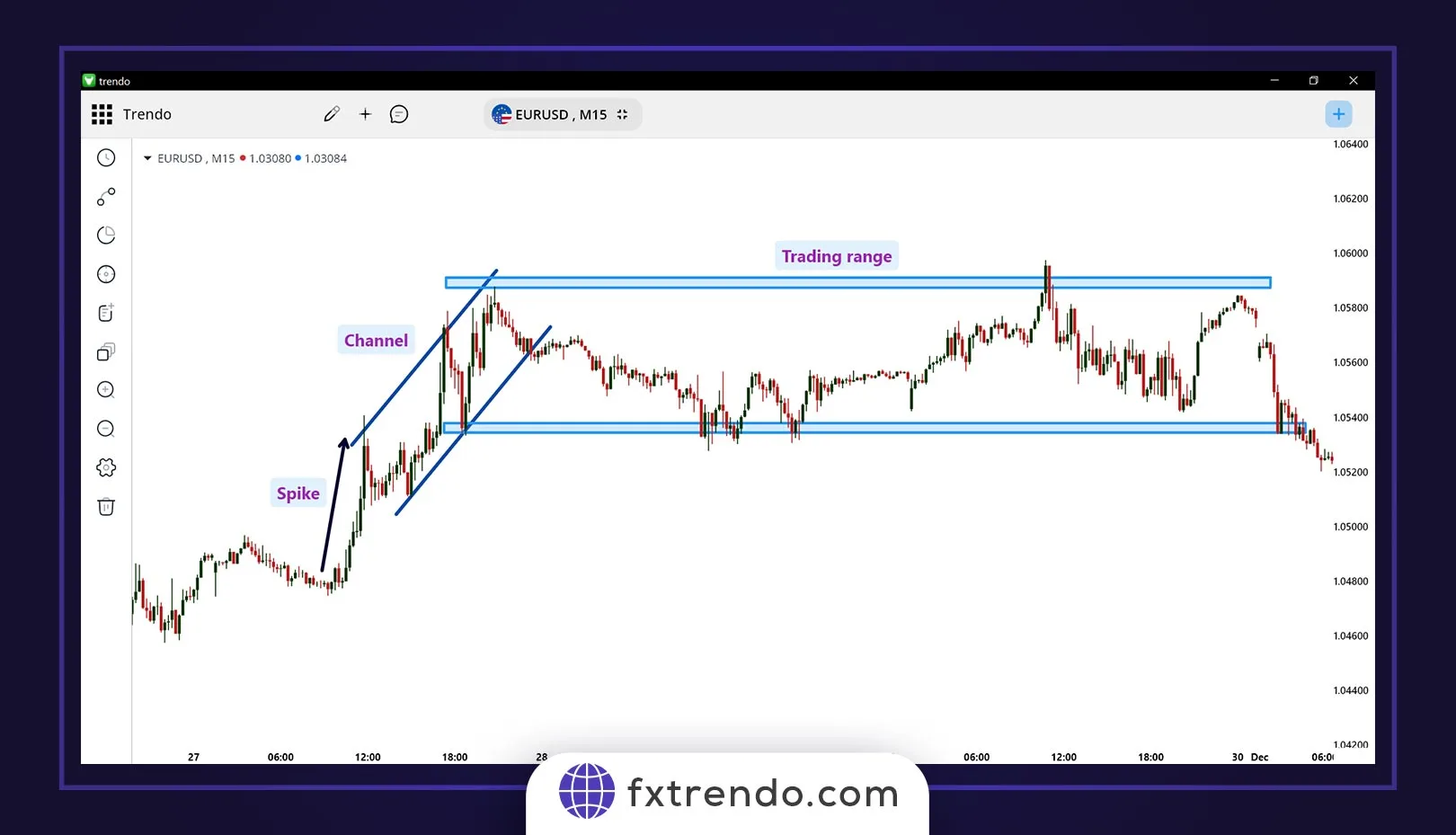 پرایس اکشن (Price Action)