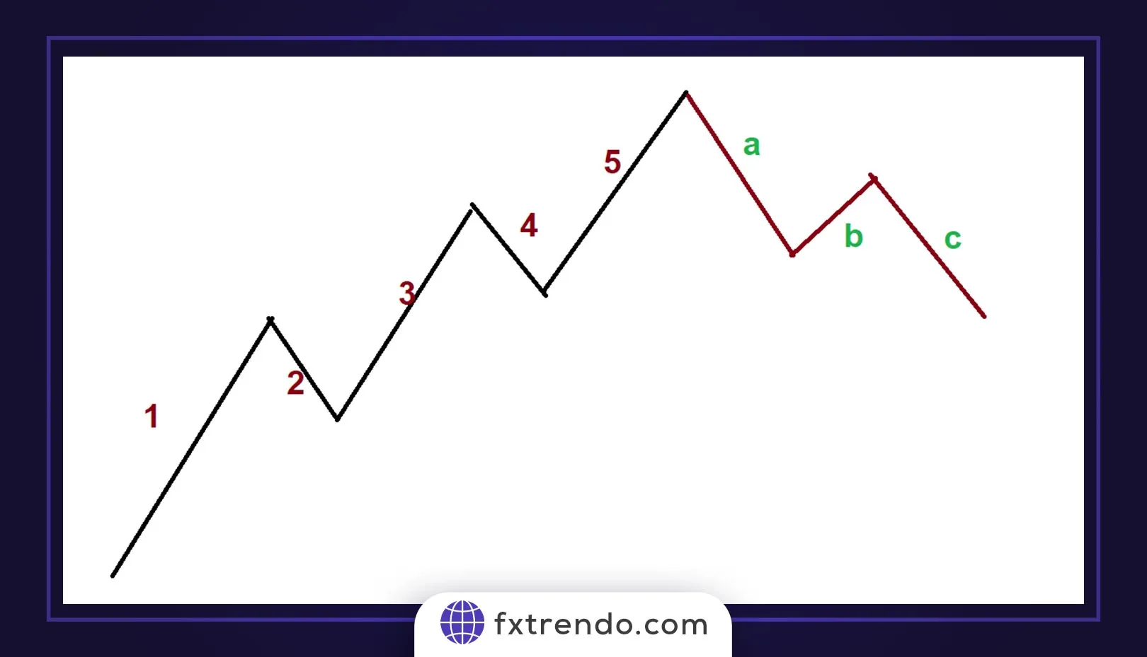Elliott Wave Theory