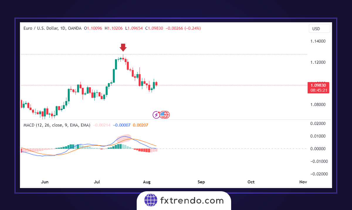 معامله با اندیکاتور MACD