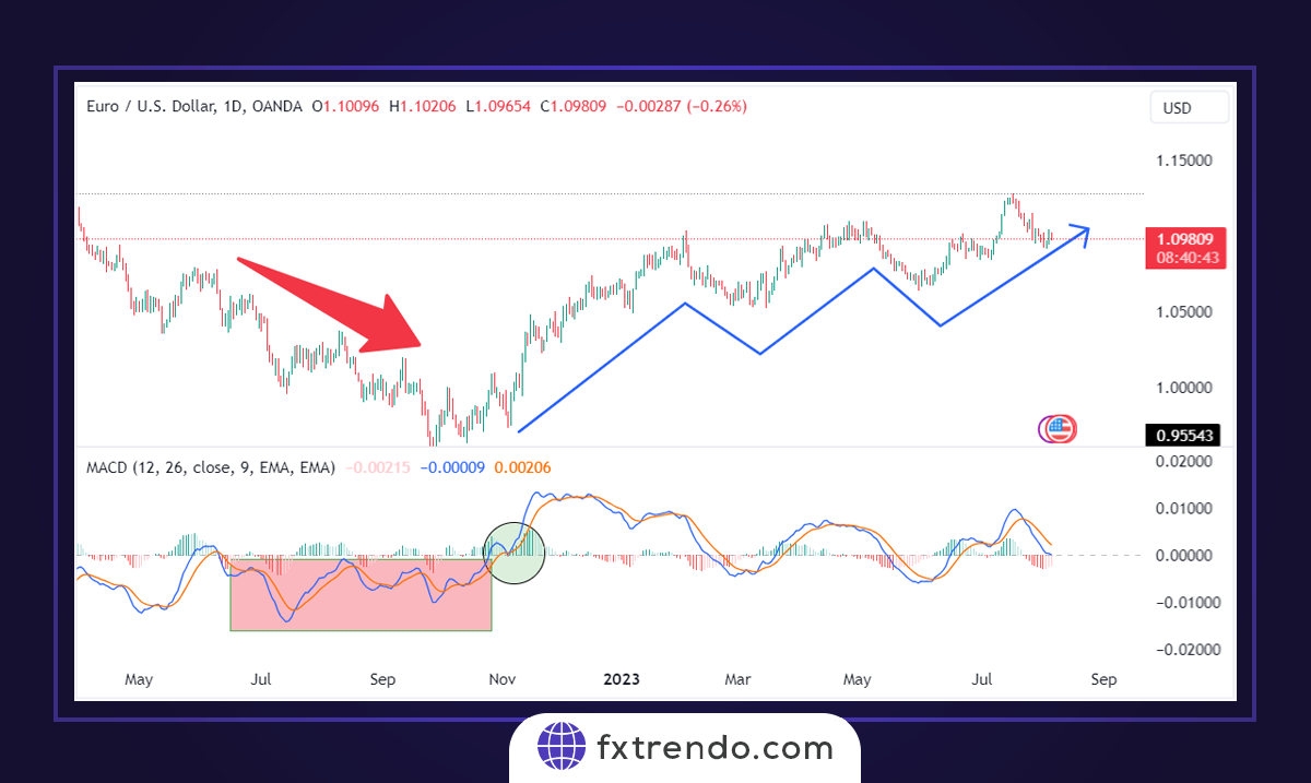 معامله با اندیکاتور MACD