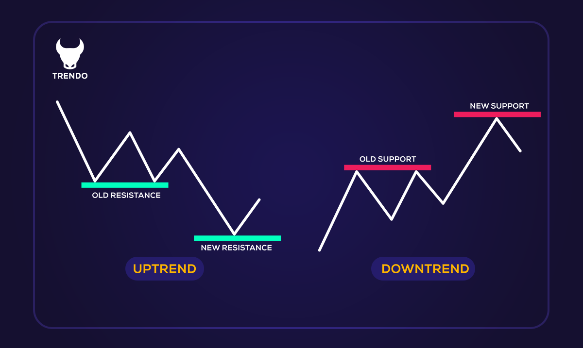 نواحی حمایت و مقاومت استاتیک - آموزش حمایت و مقاومت در تحلیل تکنیکال