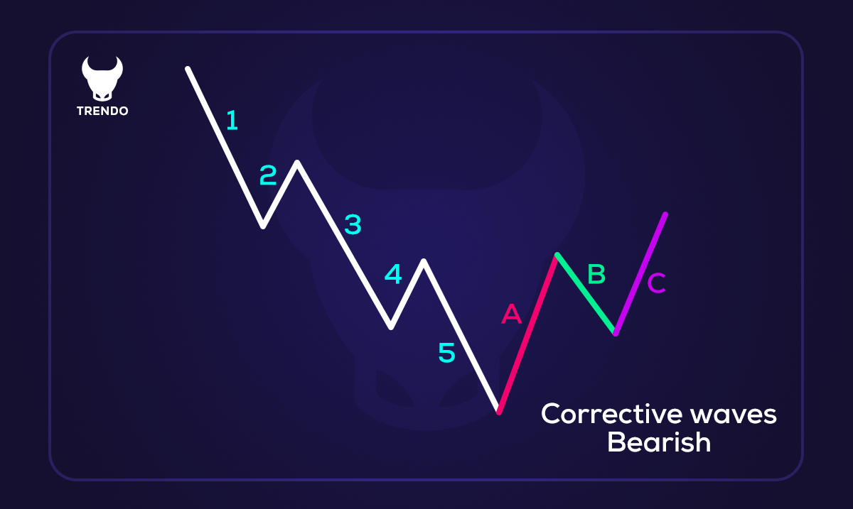 انواع امواج در نظریه الیوت:موج اصلاحی