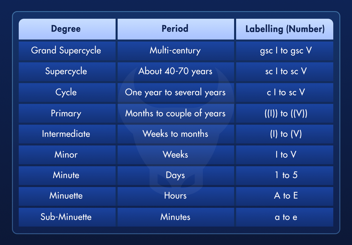 ترتیب و برچسب گذاری امواج الیوت