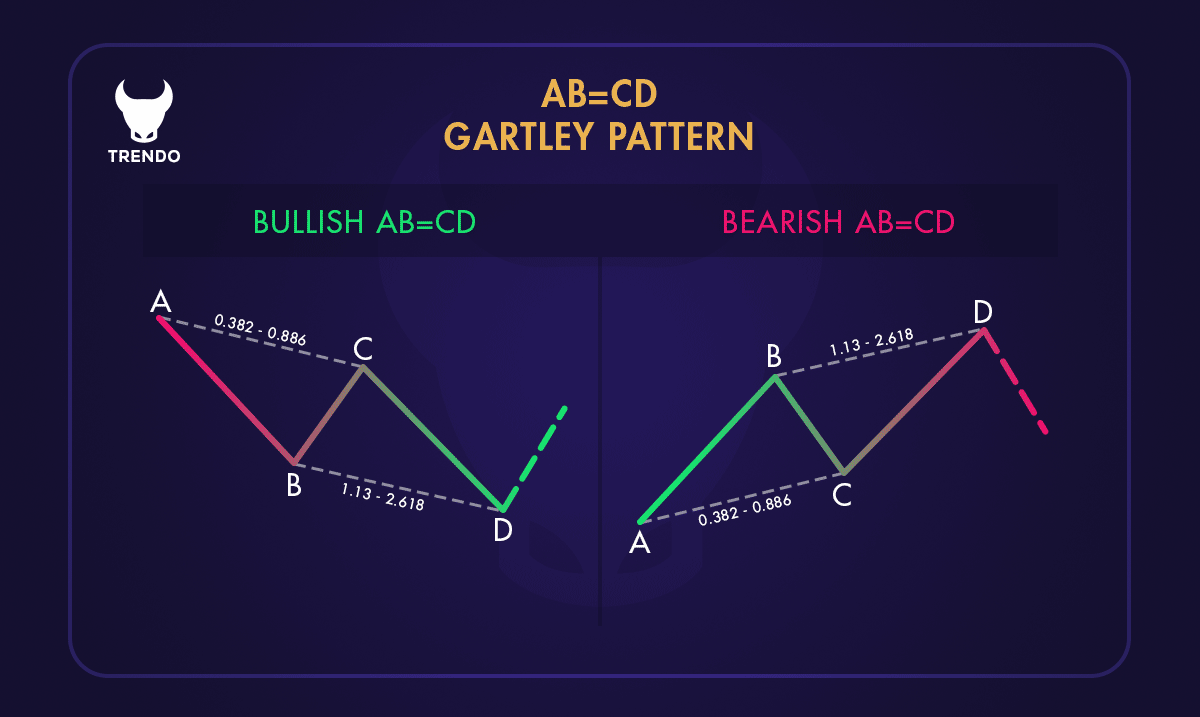 گام‌های الگوی AB=CD