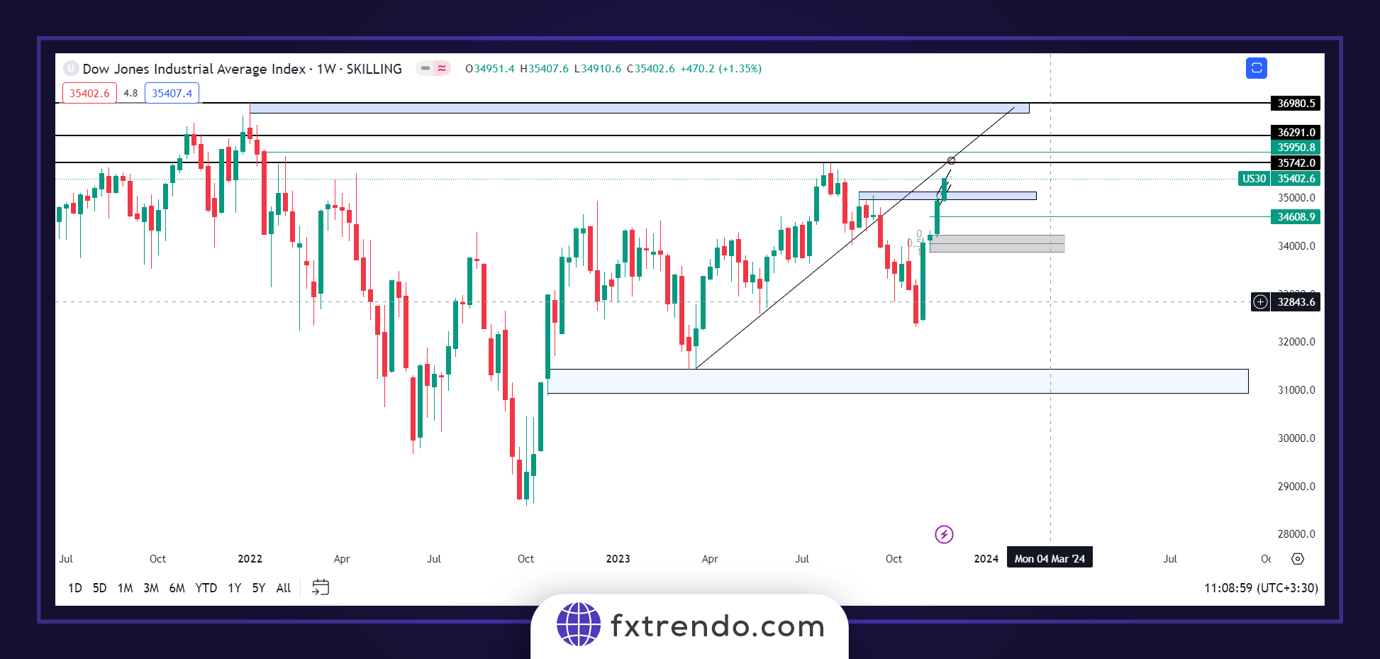 تحلیل شاخص داوجونز تایم فریم هفتگی
