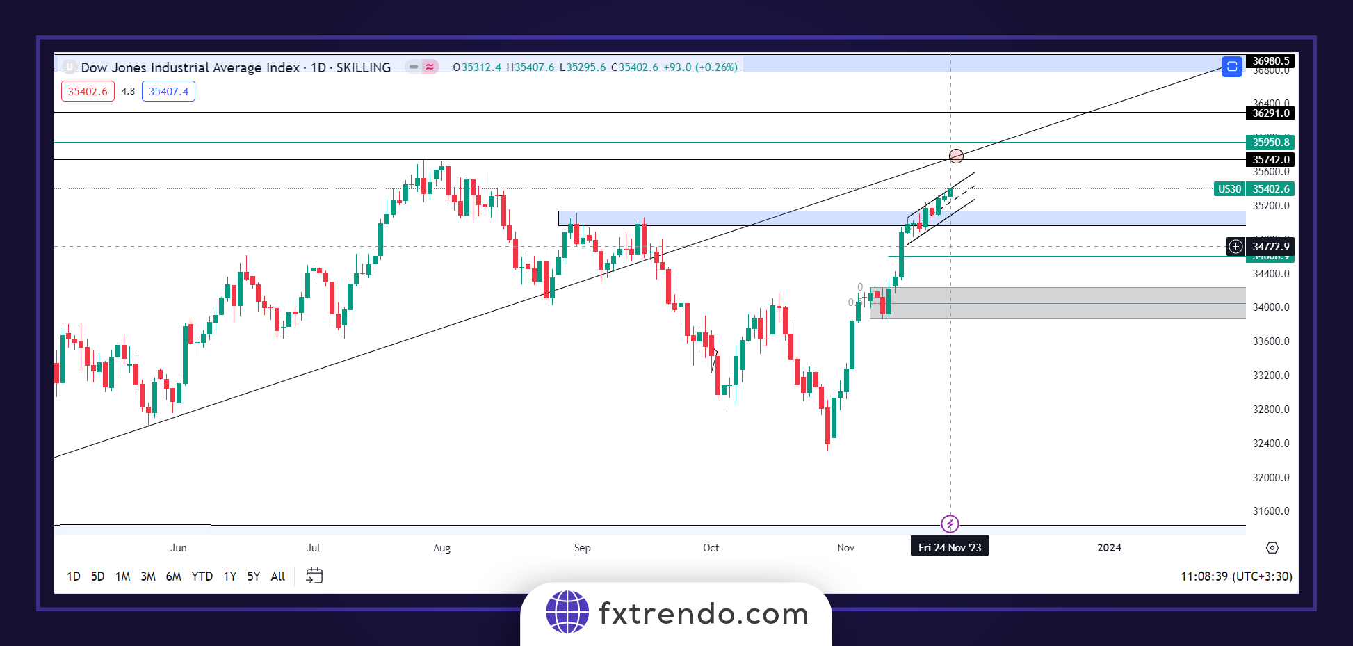 تایم فریم روزانه تحلیل شاخص داوجونز (dowjones)