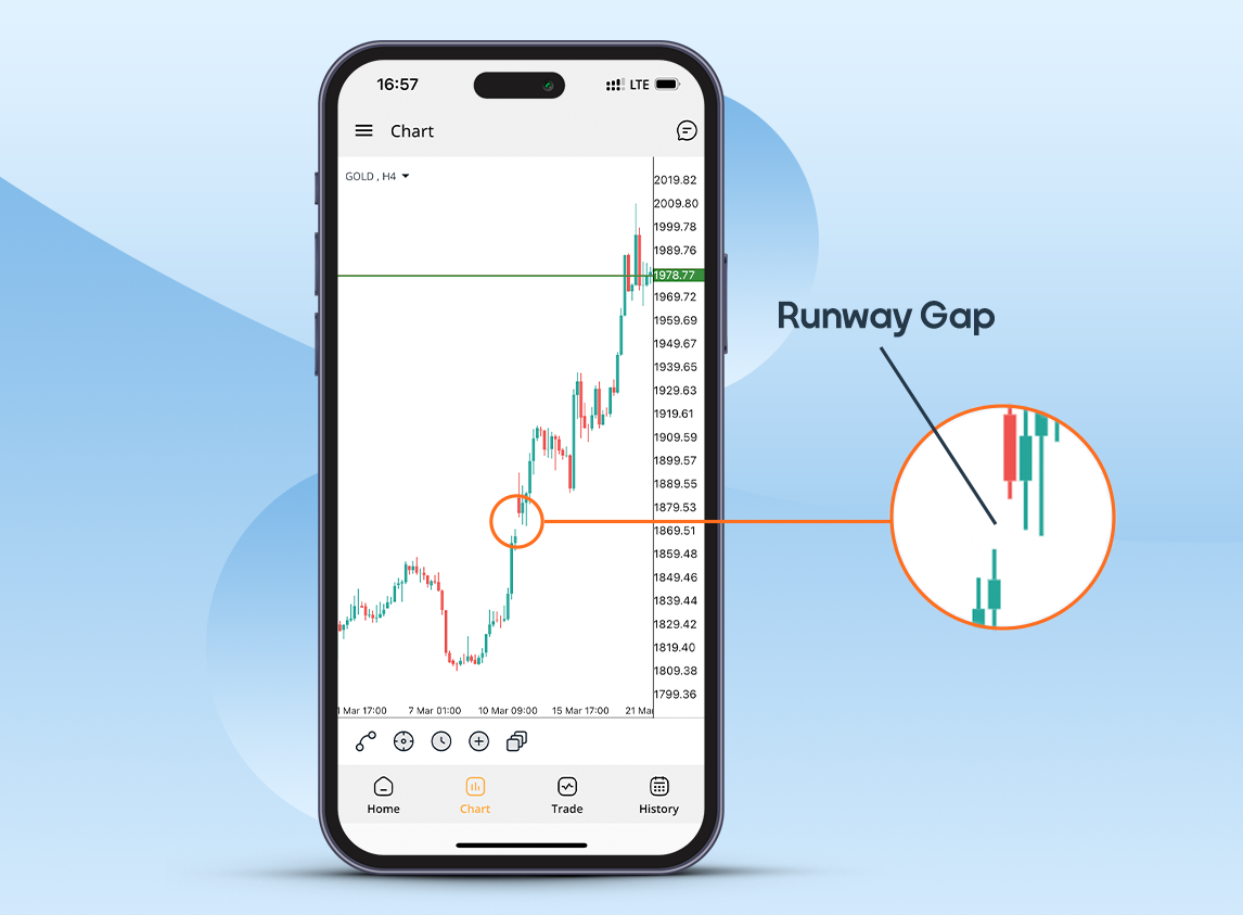 Runaway Gap - forex gap trading - gap trading strategies