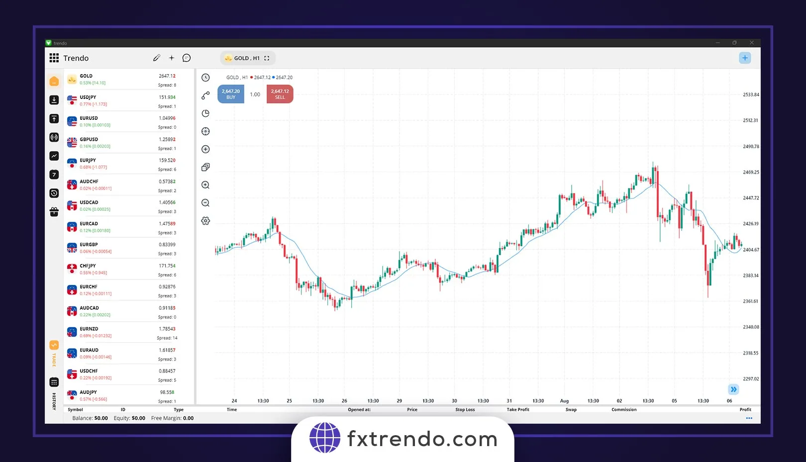 نواحی حمایت و مقاومت در چه تایم فریمی رسم شود بهتر است؟