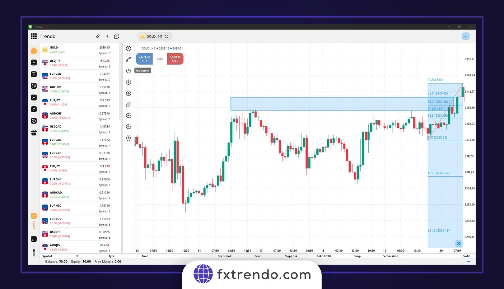 معامله با استراتژی ترکیبی نواحی حمایت و مقاومت و تایید سطوح فیبوناچی
